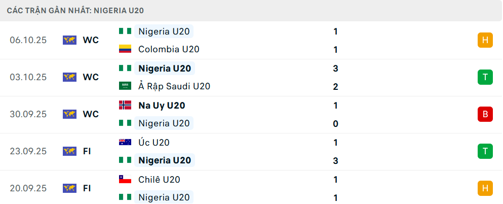 Phong độ U20 Nigeria 5 trận gần nhất