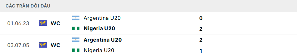 Lịch sử đối đầu U20 Argentina vs U20 Nigeria