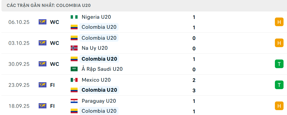 Phong độ U20 Colombia 5 trận gần nhất Phong độ U20 Colombia 5 trận gần nhất