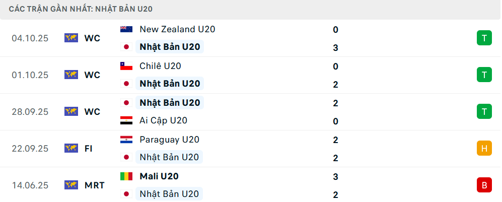Phong độ U20 Nhật Bản 5 trận gần nhất