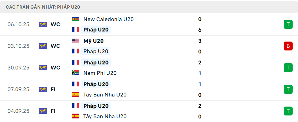 Phong độ U20 Pháp 5 trận gần nhất