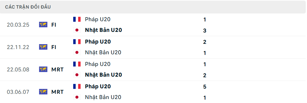 Lịch sử đối đầu U20 Nhật Bản vs U20 Pháp