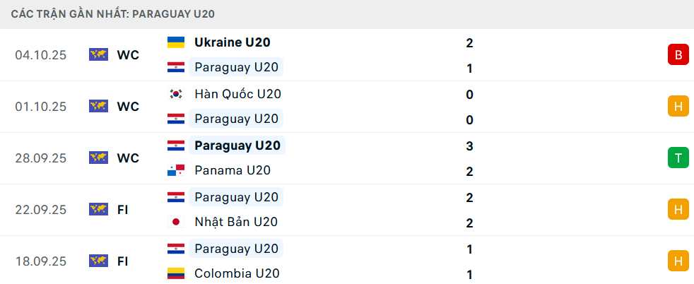 Phong độ U20 Paraguay 5 trận gần nhất