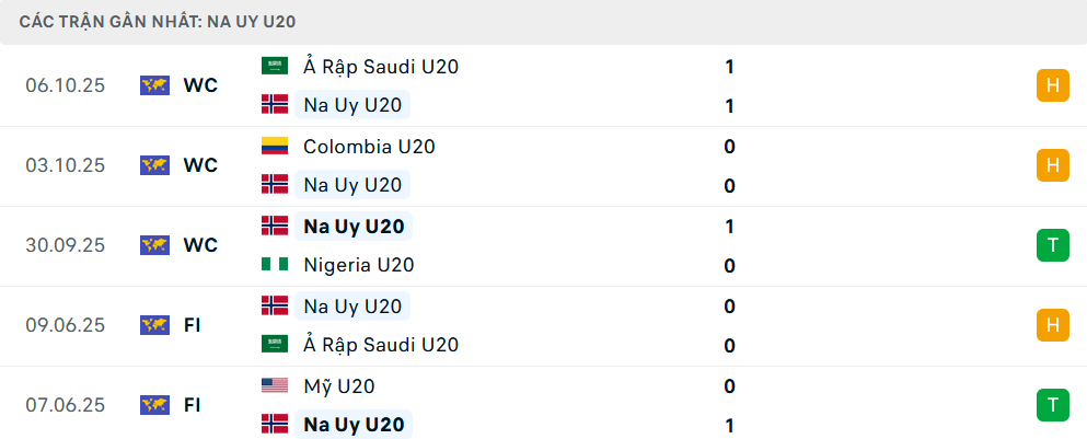 Phong độ U20 Na Uy 5 trận gần nhất
