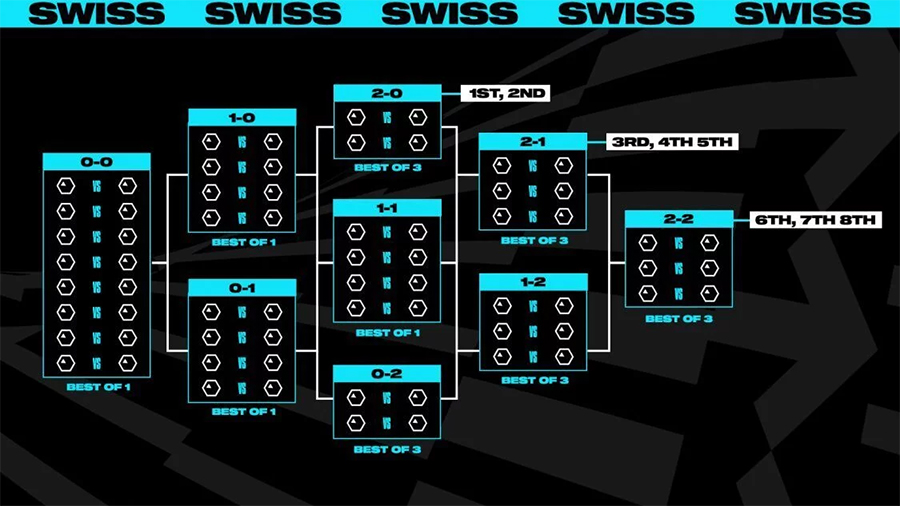 Bốc thăm Swiss Stage CKTG 2025: Kết quả và thể thức chi tiết - ESPORT