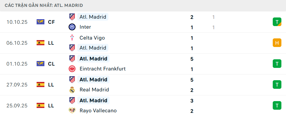 Phong độ Atletico 5 trận gần nhất