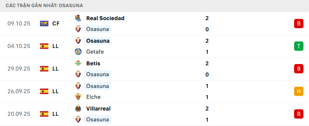 Phong độ Osasuna 5 trận gần nhất