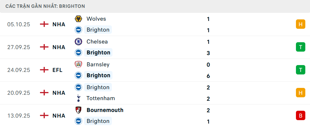 Phong độ Brighton 5 trận gần nhất