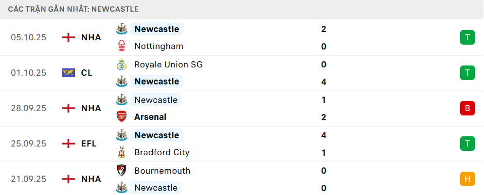 Phong độ Newcastle 5 trận gần nhất