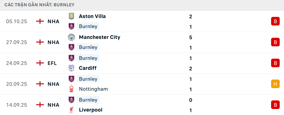 Phong độ Burnley 5 trận gần nhất Phong độ Burnley 5 trận gần nhất