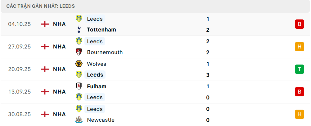 Phong độ Leeds 5 trận gần nhất Phong độ Leeds 5 trận gần nhất