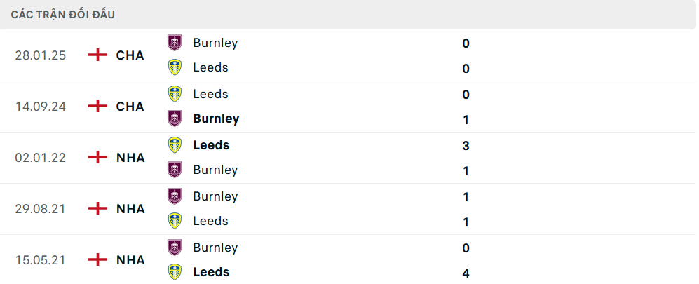 Lịch sử đối đầu Burnley vs Leeds Lịch sử đối đầu Burnley vs Leeds
