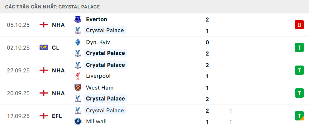 Phong độ Crystal Palace 5 trận gần nhất