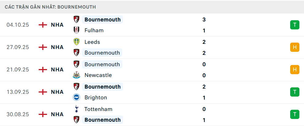 Phong độ Bournemouth 5 trận gần nhất