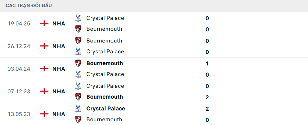 Lịch sử đối đầu Crystal Palace vs Bournemouth