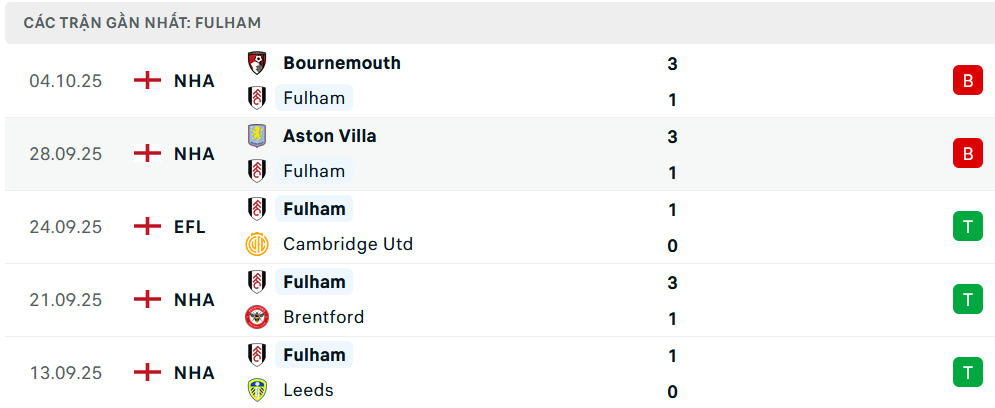 Phong độ Fulham 5 trận gần nhất