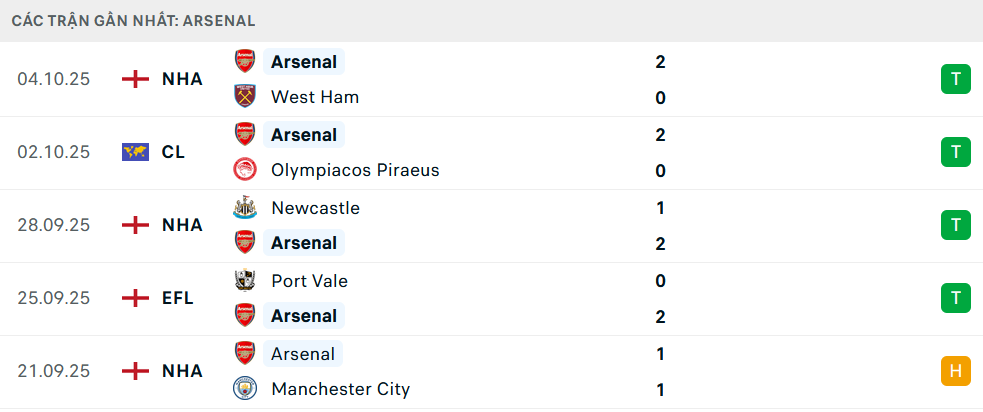 Phong độ Arsenal 5 trận gần nhất