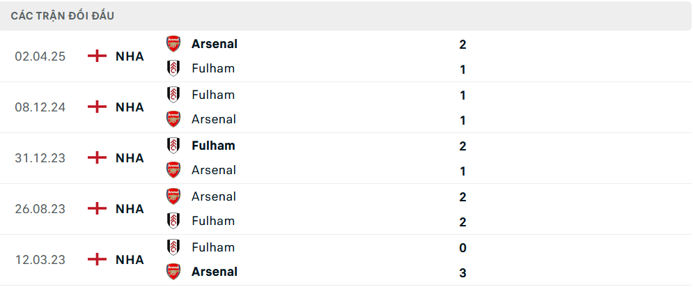Lịch sử đối đầu Fulham vs Arsenal