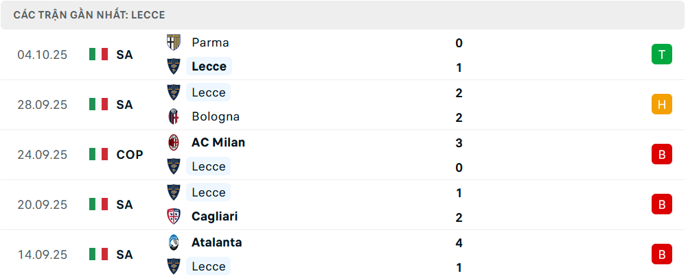 Phong độ Lecce 5 trận gần nhất