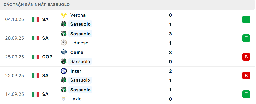 Phong độ Sassuolo 5 trận gần nhất