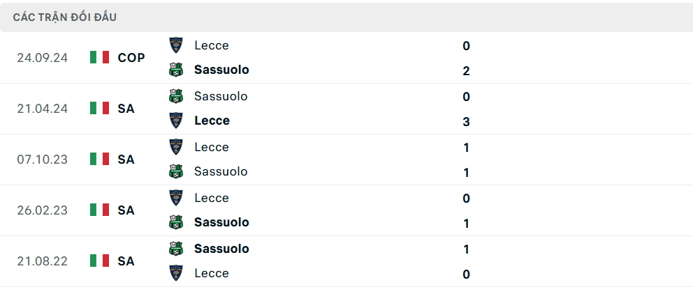 Lịch sử đối đầu Lecce vs Sassuolo