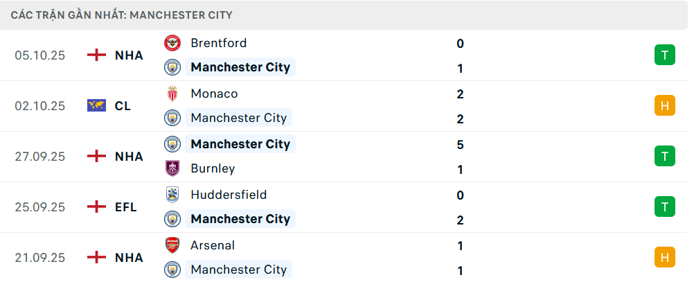 Phong độ Man City 5 trận gần nhất