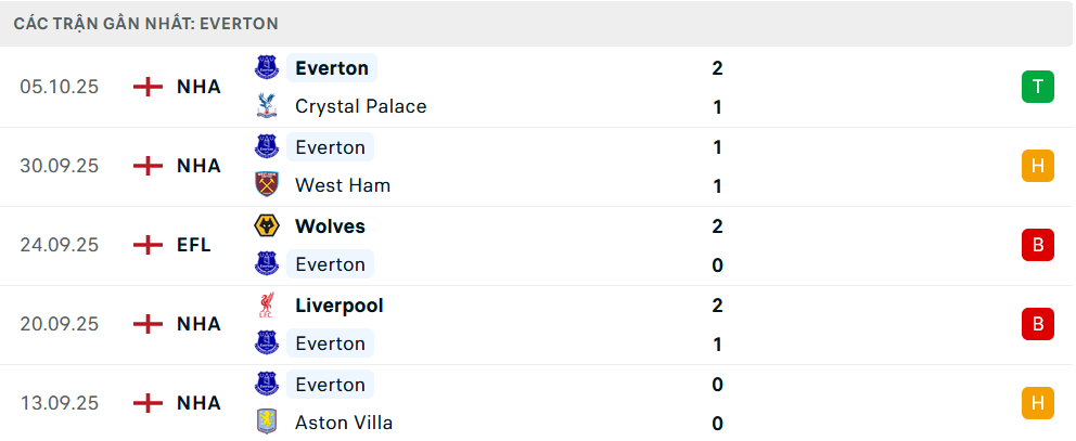 Phong độ Everton 5 trận gần nhất