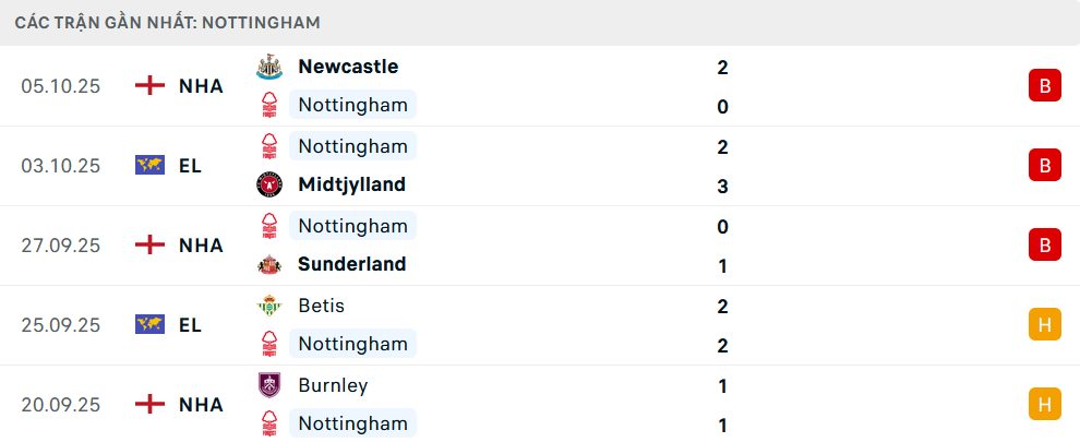 Phong độ Nottingham 5 trận gần nhất