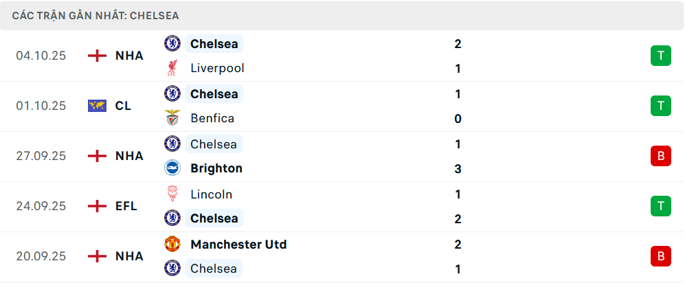 Phong độ Chelsea 5 trận gần nhất