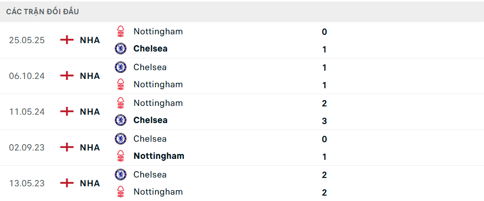 Lịch sử đối đầu Nottingham vs Chelsea