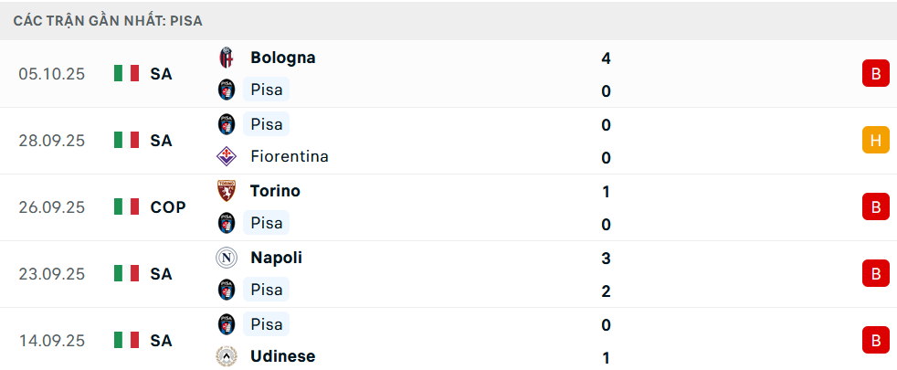 Phong độ Pisa 5 trận gần nhất