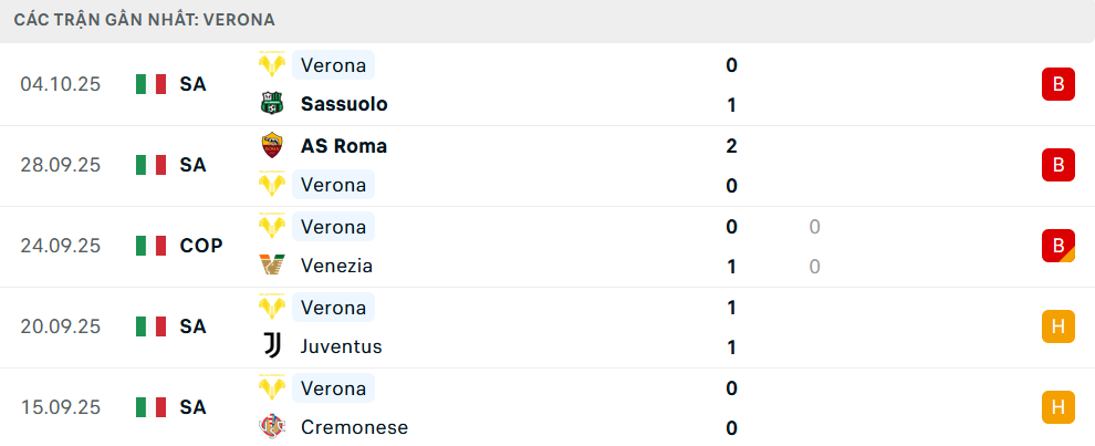 Phong độ Verona 5 trận gần nhất