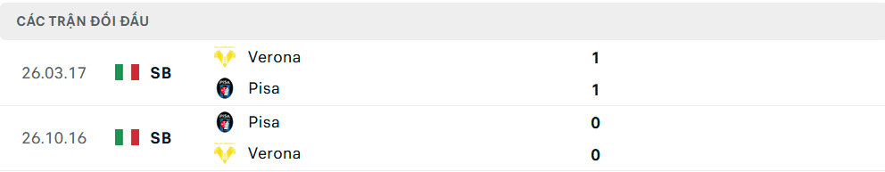 Lịch sử đối đầu Pisa vs Verona
