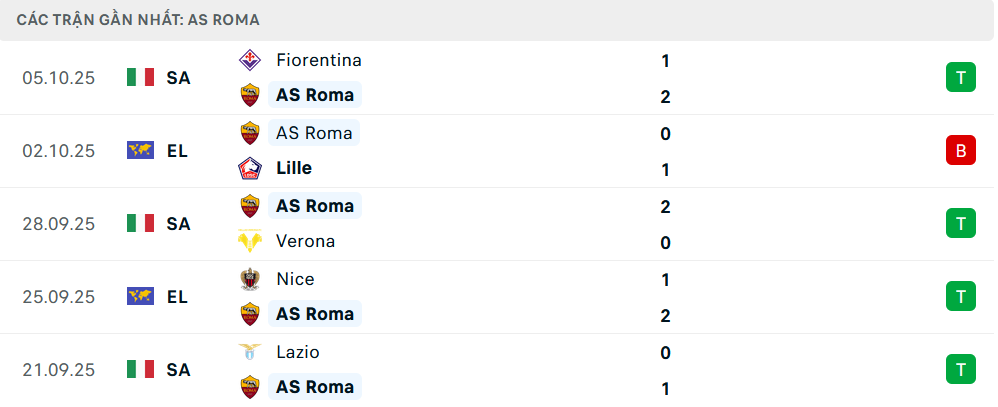 Phong độ Roma 5 trận gần nhất