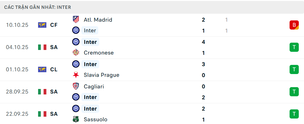 Phong độ Inter Milan 5 trận gần nhất
