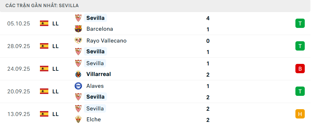 Phong độ Sevilla 5 trận gần nhất