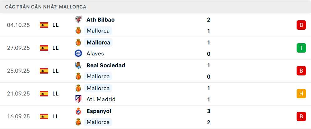Phong độ Mallorca 5 trận gần nhất