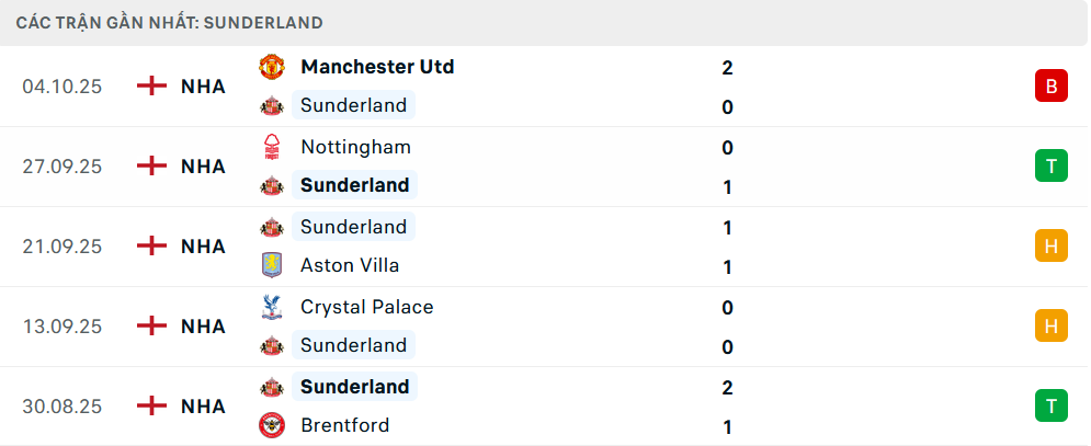 Phong độ Sunderland 5 trận gần nhất