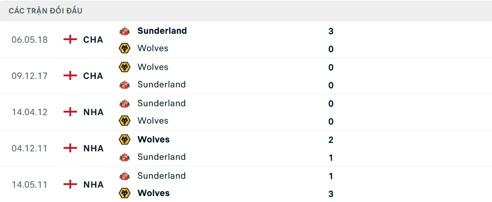 Lịch sử đối đầu Sunderland vs Wolves