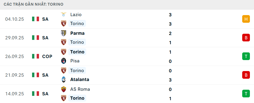 Phong độ Torino 5 trận gần nhất