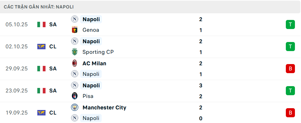 Phong độ Napoli 5 trận gần nhất