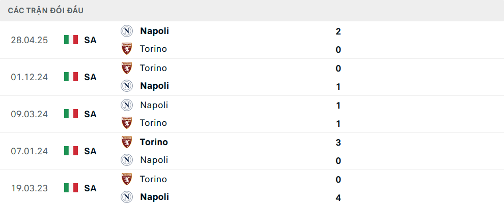 Lịch sử đối đầu Torino vs Napoli