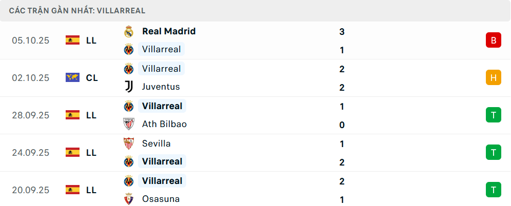 Phong độ Villarreal 5 trận gần nhất