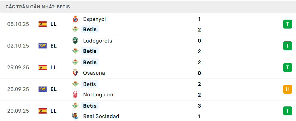 Phong độ Real Betis 5 trận gần nhất