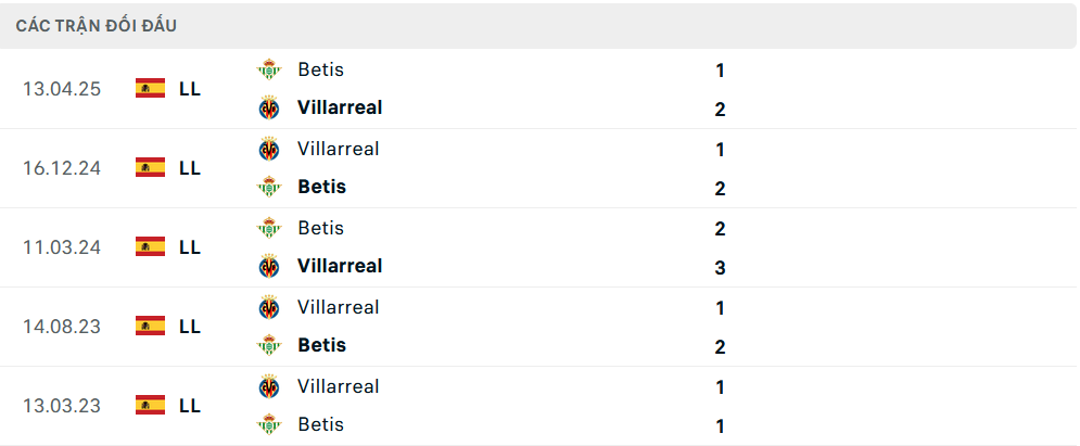Lịch sử đối đầu Villarreal vs Real Betis