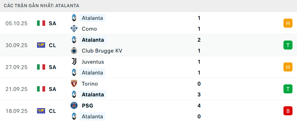Phong độ Atalanta 5 trận gần nhất