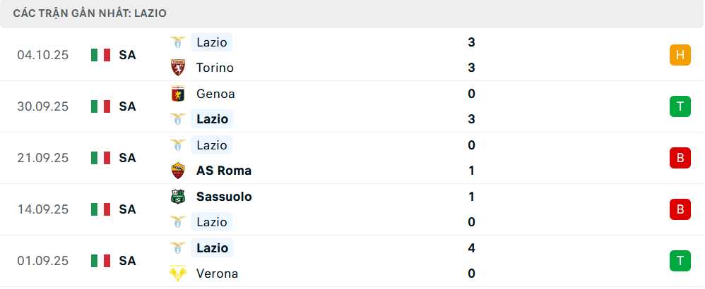 Phong độ Lazio 5 trận gần nhất
