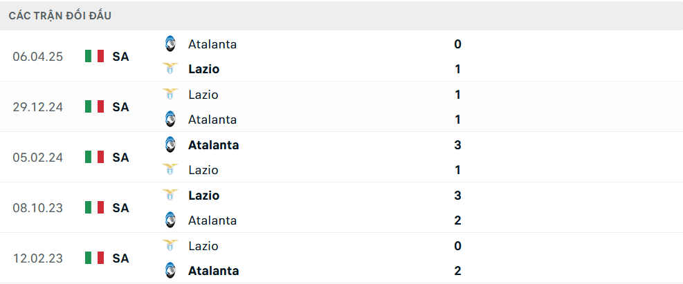 Lịch sử đối đầu Atalanta vs Lazio