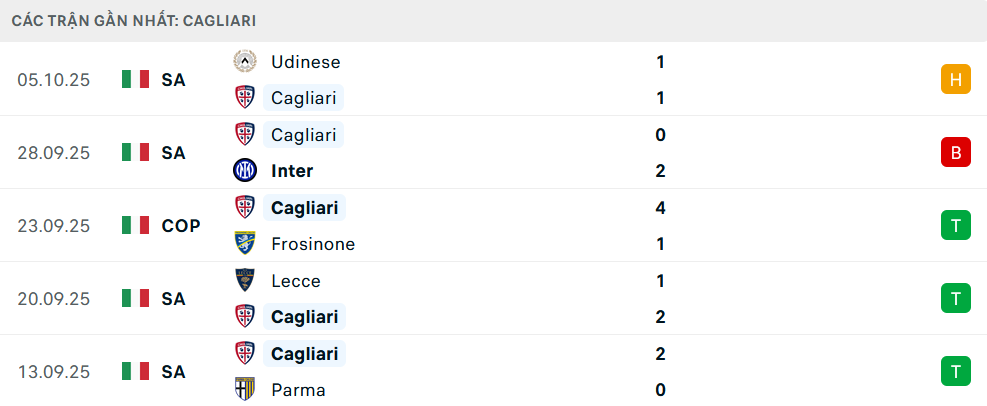 Phong độ Cagliari 5 trận gần nhất