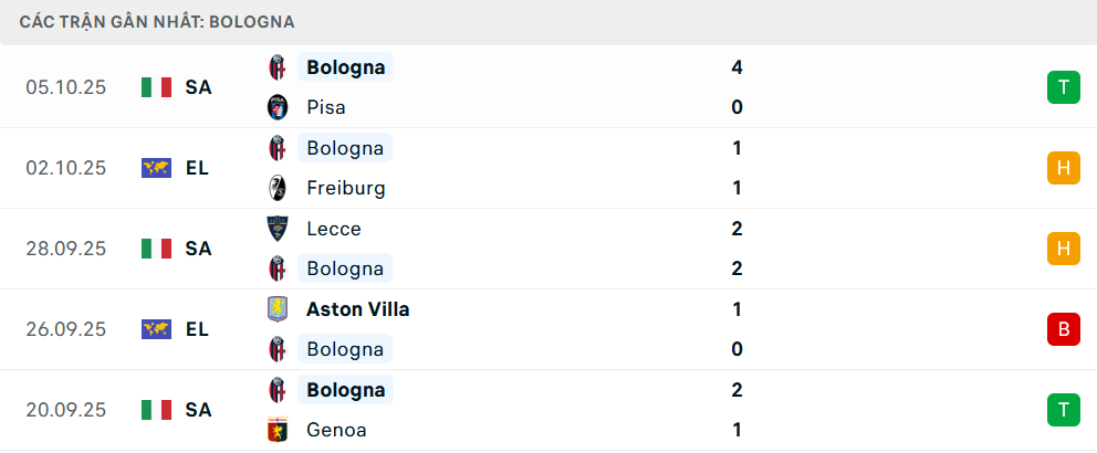 Phong độ Bologna 5 trận gần nhất